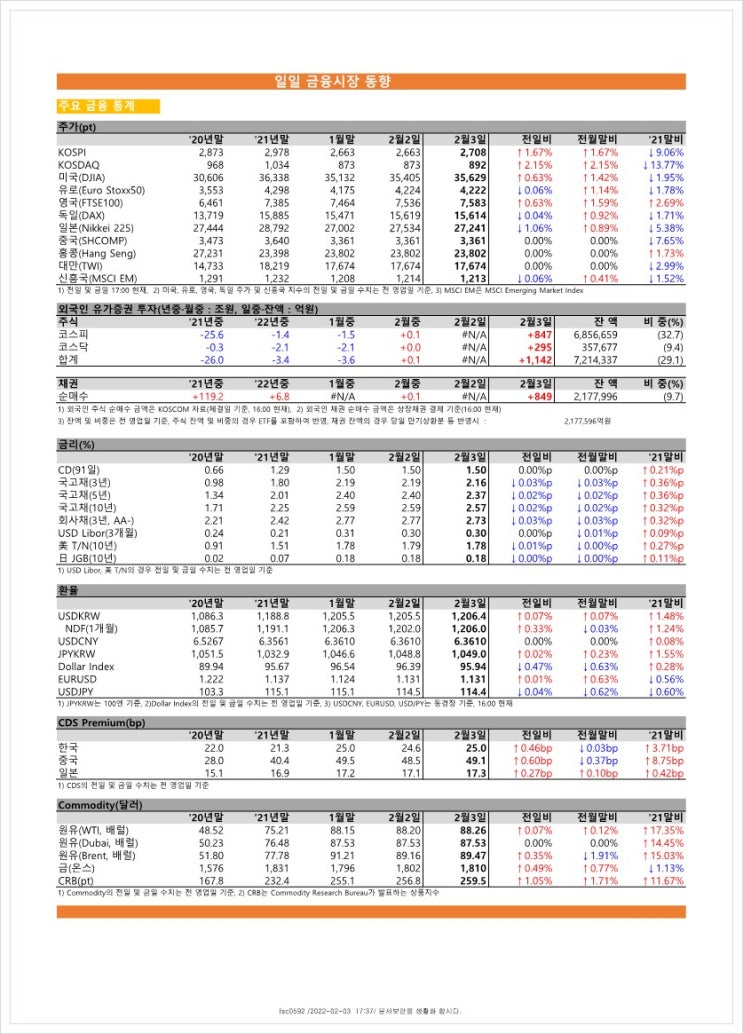 금융시장동향(22.2.3), 금융위원회