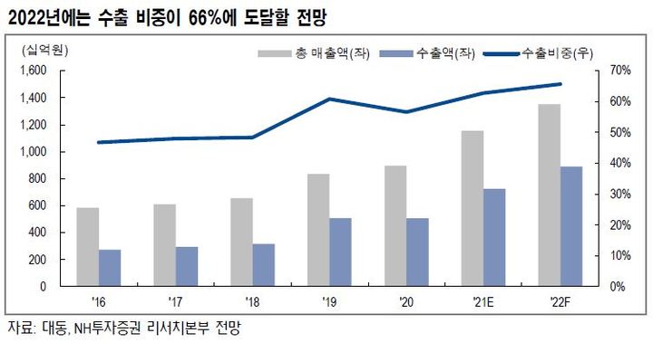 NH證 "대동, 올해 창사 이래 최대 실적 전망" NH證 "대동, 올해 창사 이래 최대 실적 전망"