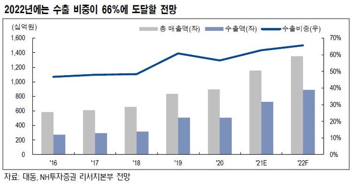 NH證 "대동, 올해 창사 이래 최대 실적 전망"