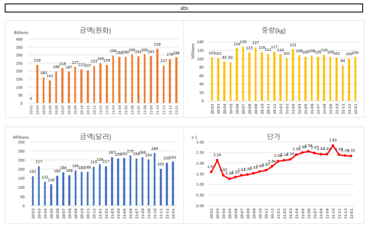  화학주 추적용 수출 잠정치 2022-01-30