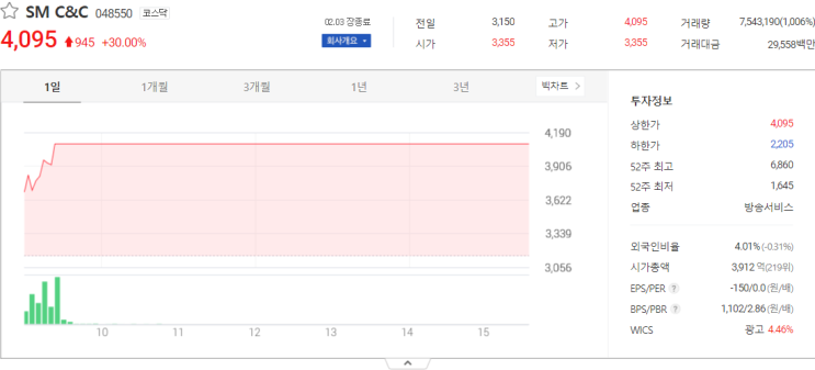  SM C&C, 에스디바이오센서 국내증시 종목 분석