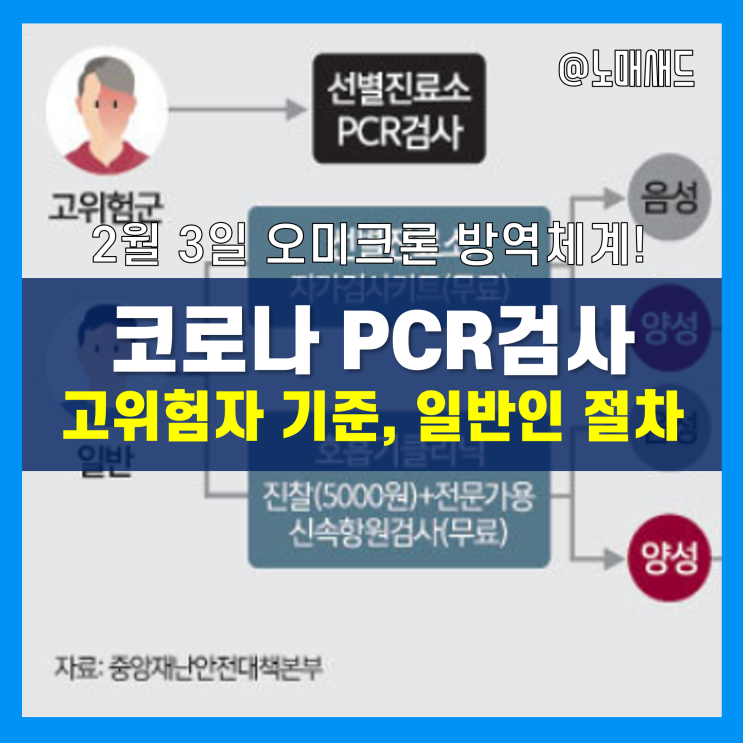 코로나 PCR 검사 고위험군 기준, 일반인 자가진단키트 사용법, 병의원 신속항원검사 이용 등 정리 (2월 3일 적용) 코로나 PCR 검사 고위험군 기준, 일반인 자가진단키트 사용법, 병의원 신속항원검사 이용 등 정리 (2월 3일 적용)