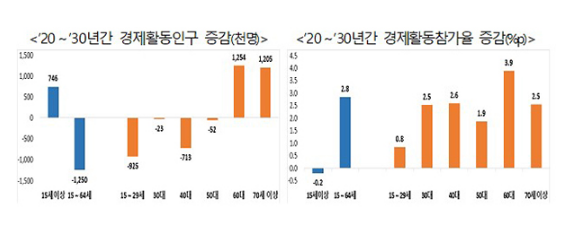고령화로 2030년까지 15∼64세 생산가능인구 320만명 감소_고용노동부 고령화로 2030년까지 15∼64세 생산가능인구 320만명 감소_고용노동부