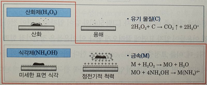 세정 공정 : 네이버 블로그