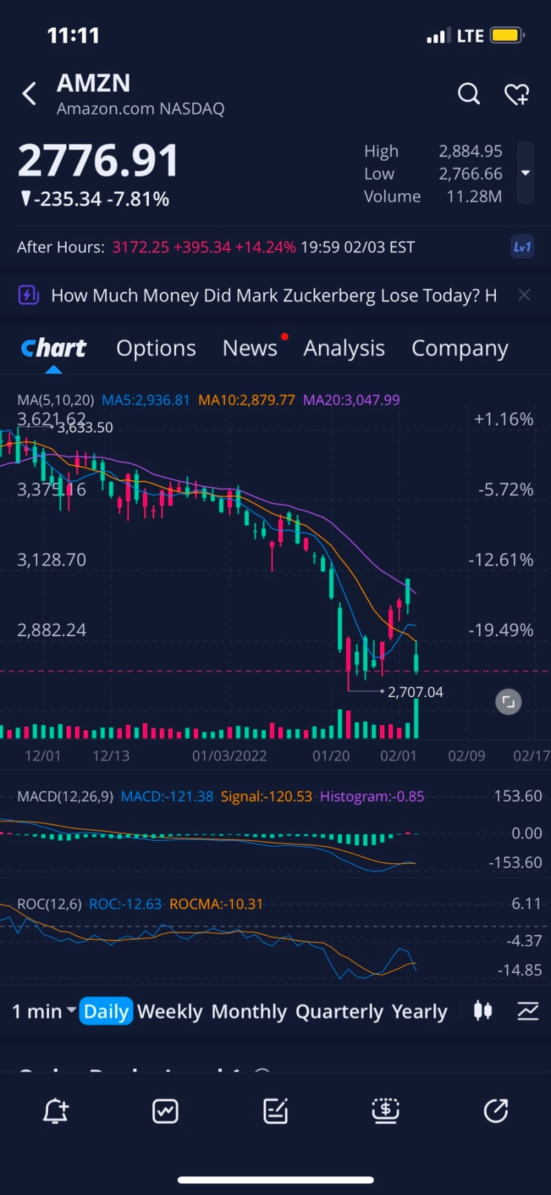 메타 주가 역대급 하락 페이스북 주가전망, 아마존 4분기 실적발표 (리비안 상장 투자 수익 14조) : 네이버 블로그