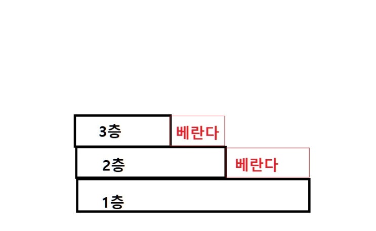  베란다, 발코니, 테라스 간단 구분