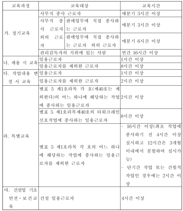  안전보건교육 교육과정별 교육시간[산안법 시행규칙 별표4]