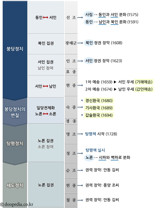  [한국사] 붕당 정치의 역사