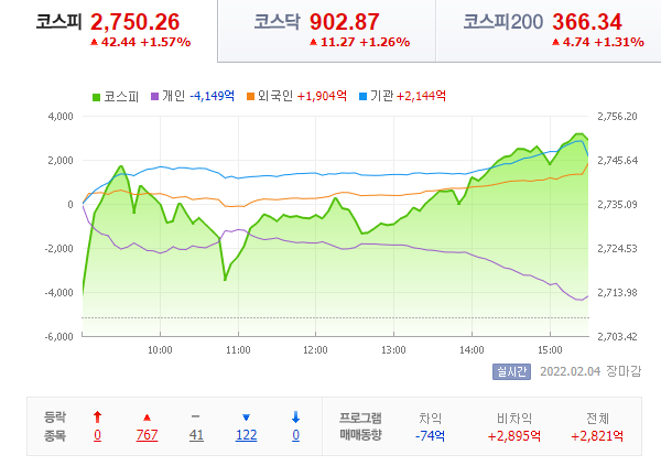  22.02.04 국내 증시 - "검토중"이라는 단어의 위력