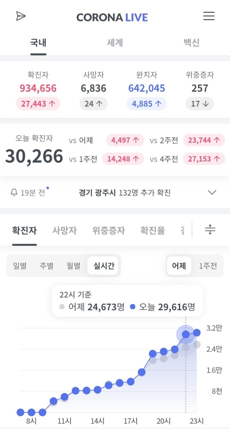  코로나 하루 확진자 오늘 3만명이 넘었네요...