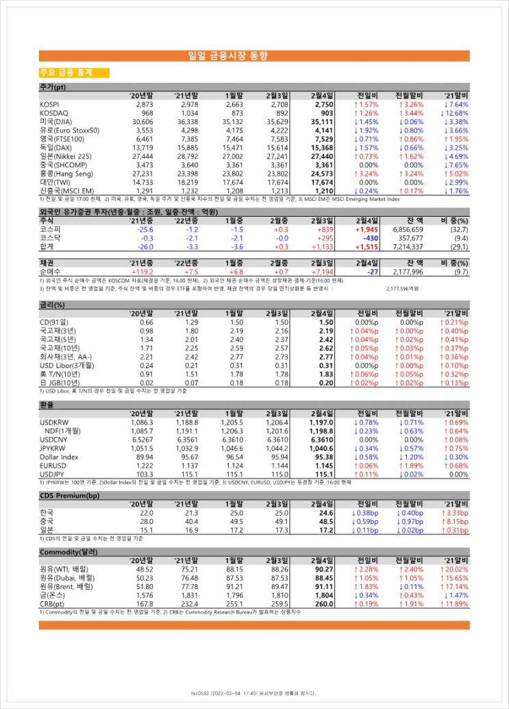  금융시장동향(22.2.4), 금융위원회