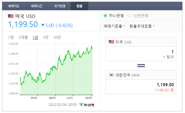  달러 투자 방법
