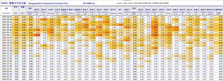 [부동산 사이트 활용법] KB부동산 시계열 확인방법, 부동산 투자 흐름이다