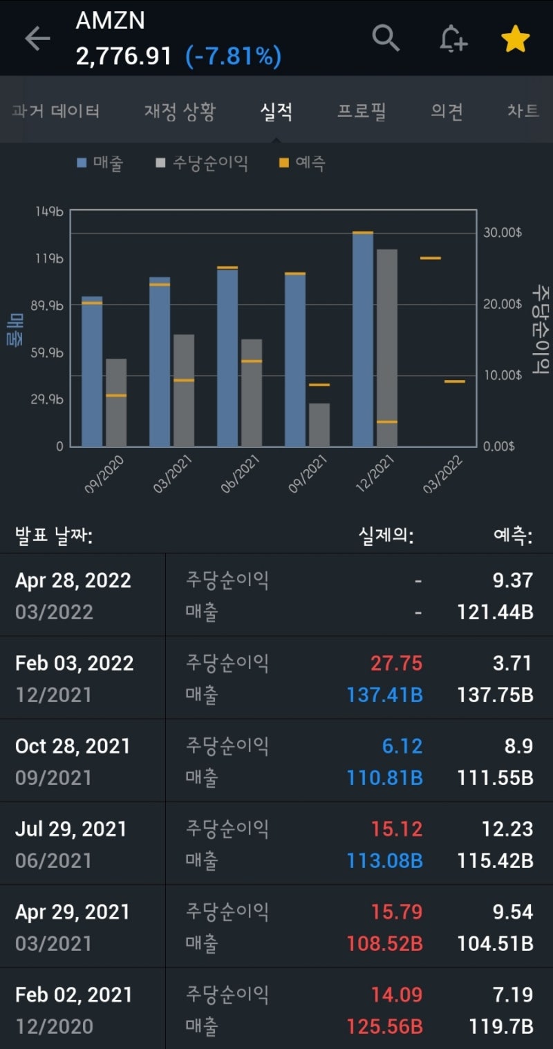 2022년 1분기 미국주식 실적발표 일정 (애플,테슬라,마이크로소프트,구글,아마존) : 네이버 블로그