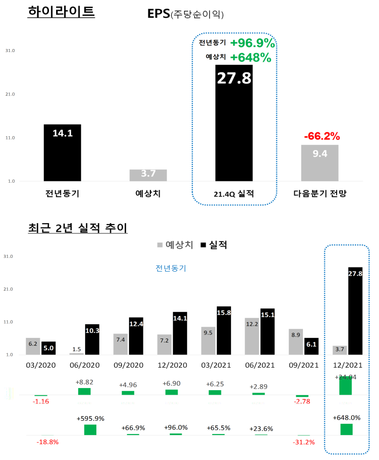  [실적 요약] 아마존(AMZN) '21.4분기