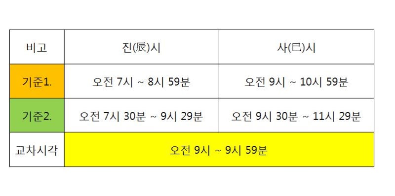 사주 시간 진시와 사시의 차이 쉽게 알아보는 방법