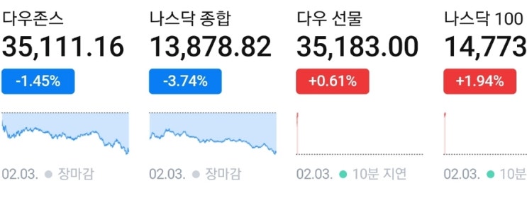 나스닥 선물 급등중! 나스닥 본장은 빅하락! K주식 방향은 어디로? 