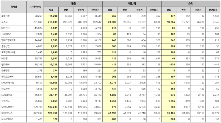  21년 4분기 잠정 실적 발표