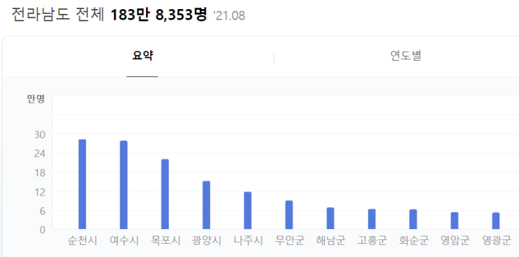  목포 아파트 매매 괜찮을까 ? 부동산 투자 지역 분석 (+ 무안군)