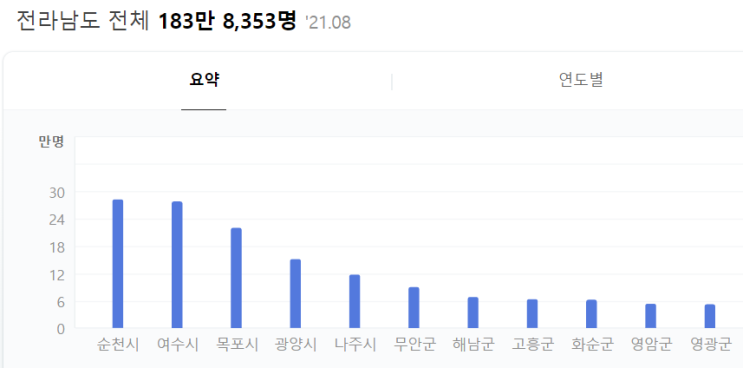 목포 아파트 매매 괜찮을까 ? 부동산 투자 지역 분석 (+ 무안군)