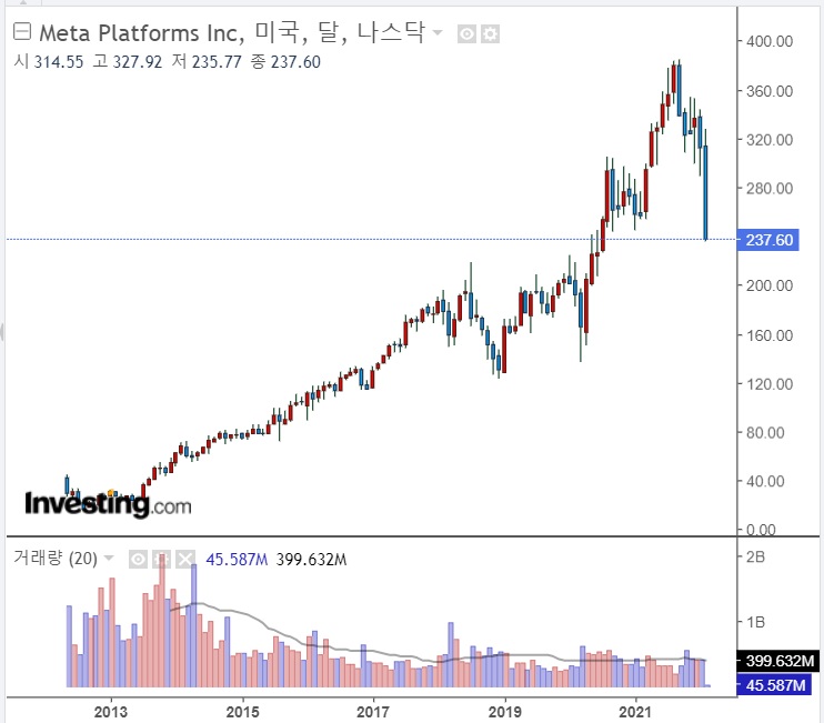 &lt;뉴욕 증시&gt; 메타 -26%, 나스닥 -3.7% 하락