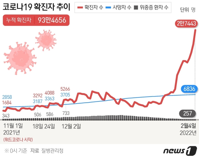 '역대 최다' 2만7443명 확진…'6인·9시' 거리두기 2주 연장