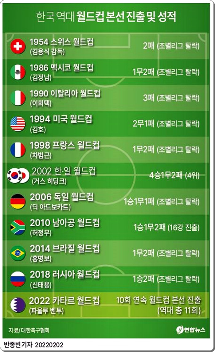 한국 역대 월드컵 본선 진출 및 성적