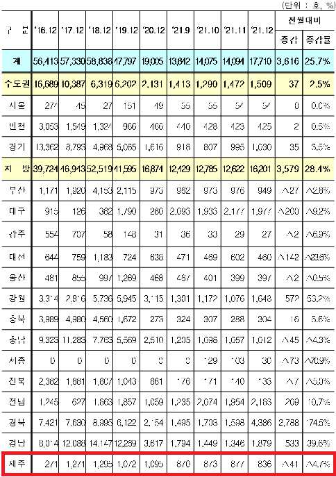  제주 서귀포시 2021년 12월 기준 미분양 현황