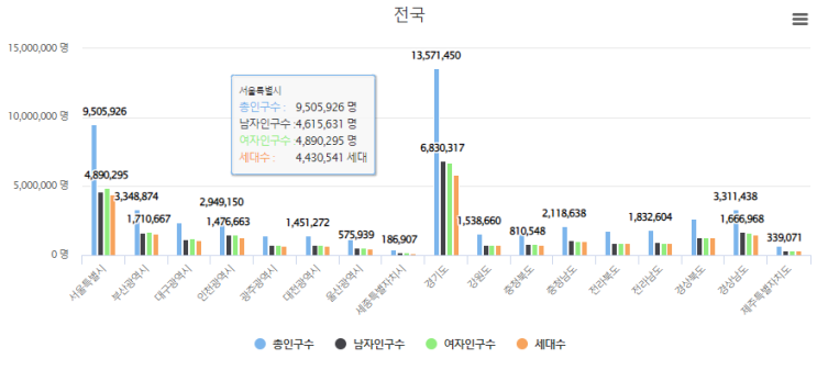  우리나라 한국 지역별 인구 수 증감 출생 사망 현황 성비율 인구 평균 연령 2022년 1월