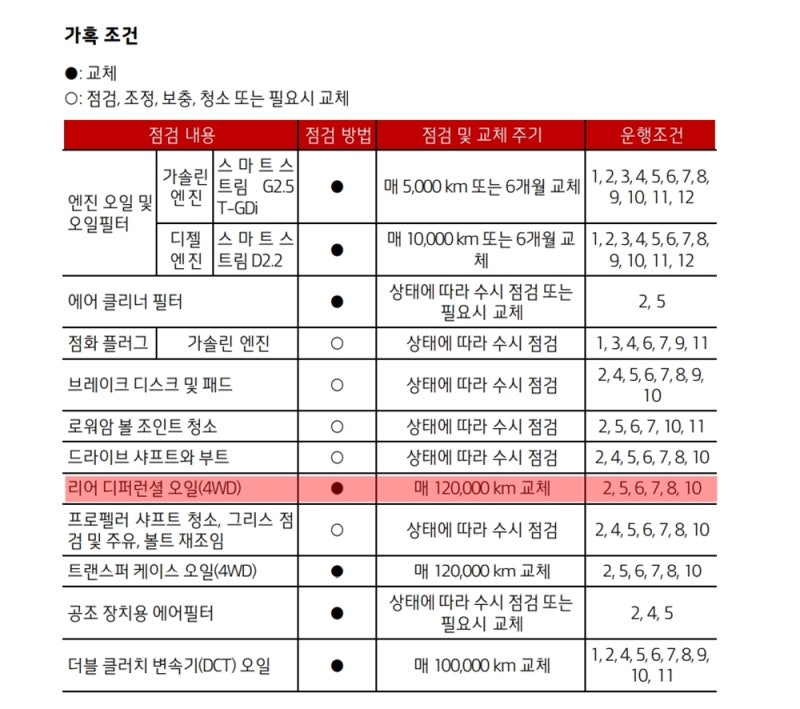 디퍼런셜오일 (일명 데후오일) 교환 주기 : 네이버 블로그 디퍼런셜오일 (일명 데후오일) 교환 주기 : 네이버 블로그