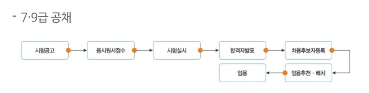  2022 국가직 9급 시험일정 (+ 9급 공무원 원서접수 2021 경쟁률 합격선)