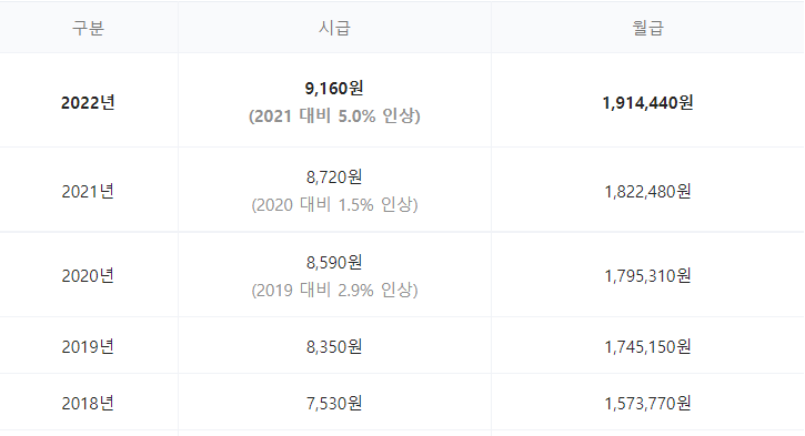  2022년 최저시급 계산기, 최저보다 더 받으려면?