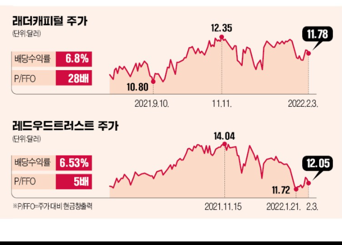 조정장엔 미국 고배당 리츠주