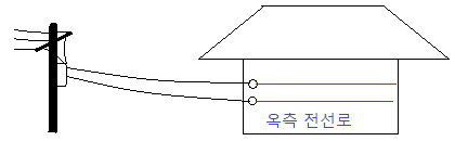 KEC 설비기준 - 옥측전선로 및 옥상 전선로