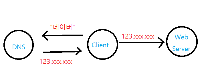  2장. Application Layer(2)