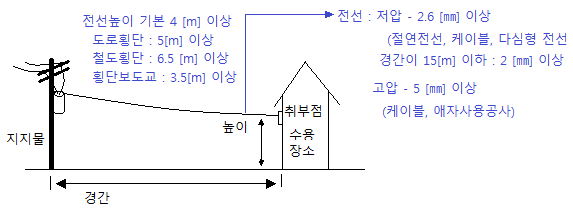 KEC - 인입선 및 연접 인입선 KEC - 인입선 및 연접 인입선