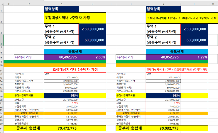  조정대상지역내 2주택자의 종부세란?