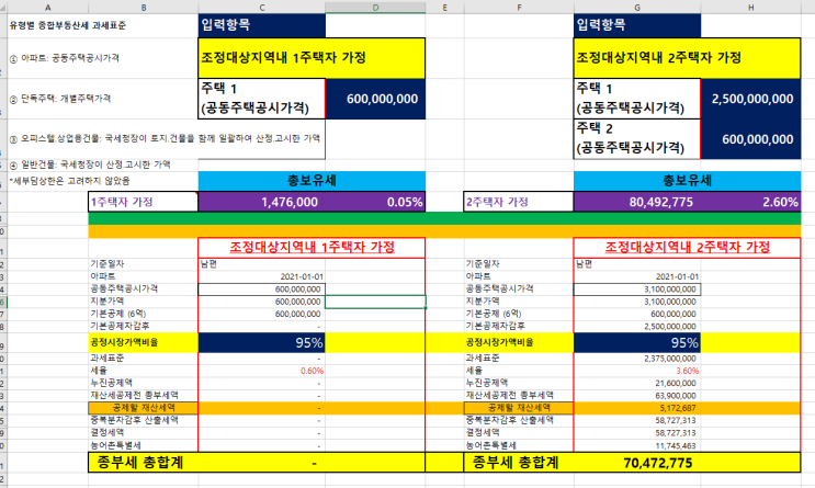  2주택 부부는 종부세를 줄일 수 있을까요?