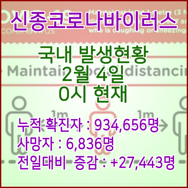  코로나19(코로나바이러스) 2월 4일 0시 신규확진자 27,443명 / 사망자 6,836명