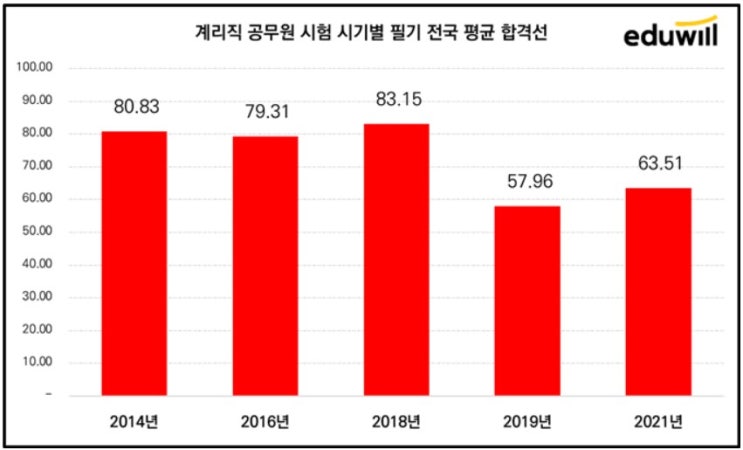  2022년 5월 우정사업본부 계리직공무원 필기시험 대비 학습자료 공유