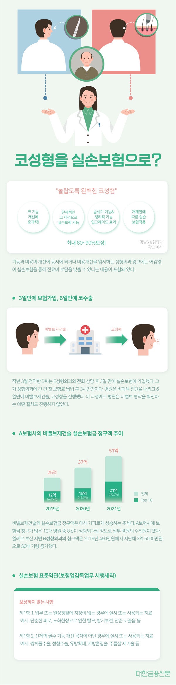 만성 비염이 코성형으로 둔갑…실손보험 이렇게 샌다 만성 비염이 코성형으로 둔갑…실손보험 이렇게 샌다