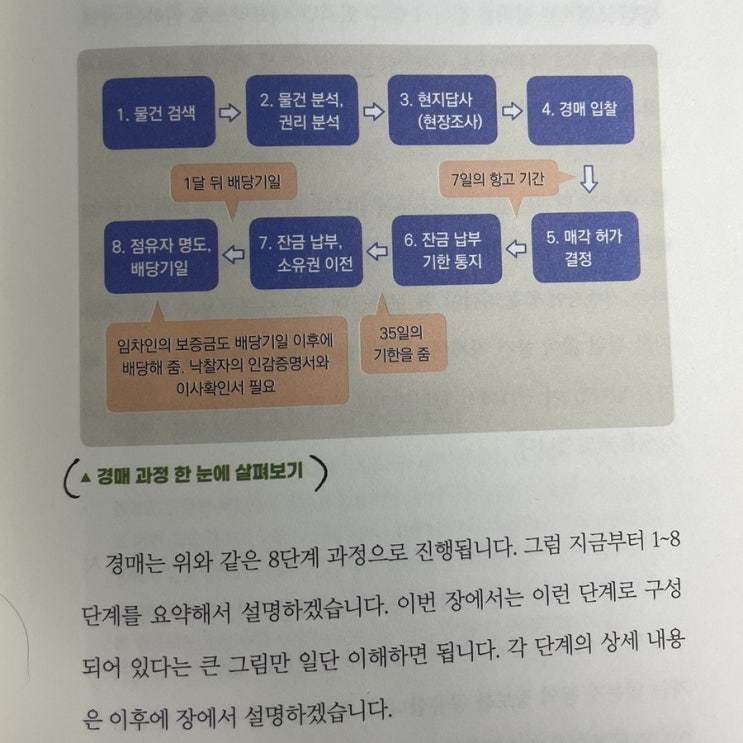  사례로 보는 기본적인 경매 프로세스