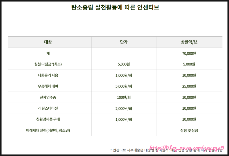 탄소중립 실천 포인트제 : 쉽게 신청해서 연 7만 원 페이백까지