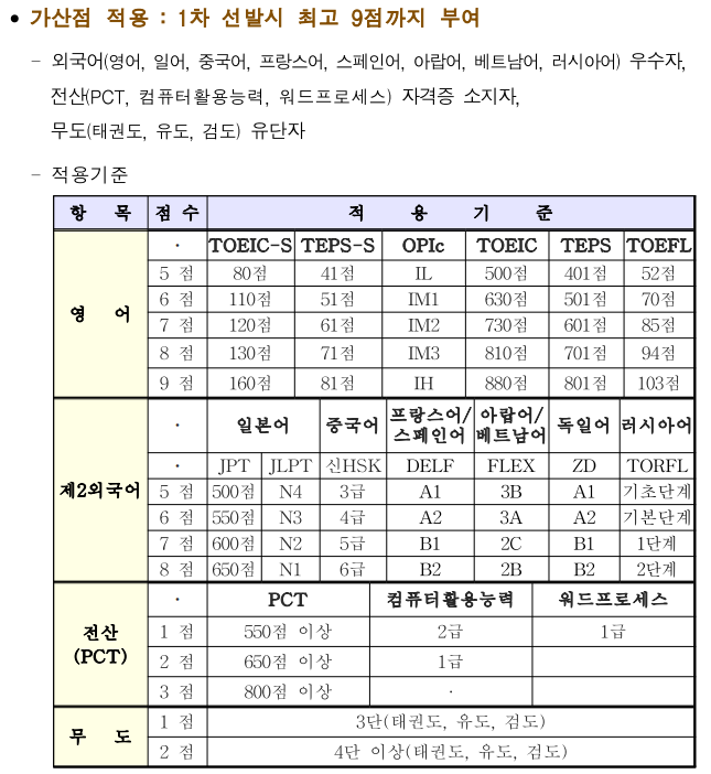  3사관학교 편입, 단계별 준비[삼사관학교 편입]