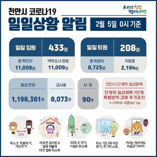 천안시 코로나19 확진자 433명 발생