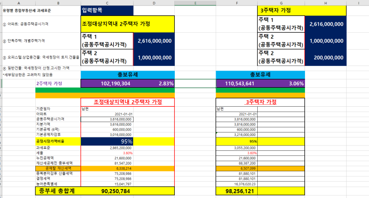  2주택자의 종부세 계산?