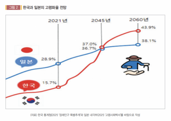 "한국, 2045년 일본 초고령화 추월…정년연장ㆍ연금개혁 필요” "한국, 2045년 일본 초고령화 추월…정년연장ㆍ연금개혁 필요”