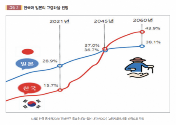 "한국, 2045년 일본 초고령화 추월…정년연장ㆍ연금개혁 필요”