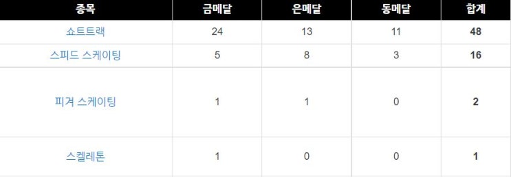  양궁 vs 쇼트트랙 ! 대한민국 올림픽 메달 최다 효자종목은?