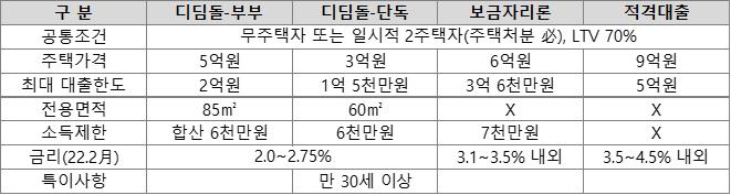 디딤돌대출, 보금자리론, 적격대출 - 주택담보대출, 주담대, 내집마련 대출 알아보기 (LTV, DSR, DTI, 6억이하 아파트, 5억이 아파트)